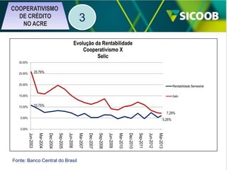 COOPERATIVISMO
DE CRÉDITO
NO ACRE

3
Evolução da Rentabilidade
Cooperativismo X
Selic

30.00%

25.76%

25.00%
20.00%

Rentabilidade Semestral

15.00%

Selic

10.75%

10.00%

7,29%
5.00%

5,26%

0.00%

Mar-2013

Jun-2012

Sep-2011

Dec-2010

Mar-2010

Jun-2009

Sep-2008

Dec-2007

Mar-2007

Jun-2006

Sep-2005

Dec-2004

Mar-2004

Jun-2003

Fonte: Banco Central do Brasil

 