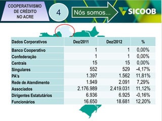COOPERATIVISMO
DE CRÉDITO
NO ACRE

Dados Corporativos
Banco Cooperativo
Confederação
Centrais
Singulares
PA's
Rede de Atendimento
Associados
Dirigentes Estatutários
Funcionários

4

Nós somos...

Dez/2011

1
1
15
552
1.397
1.949
2.176.989
6.936
16.650

Dez/2012

1
1
15
529
1.562
2.091
2.419.031
6.925
18.681

%

0,00%
0,00%
0,00%
-4,17%
11,81%
7,29%
11,12%
-0,16%
12,20%

 