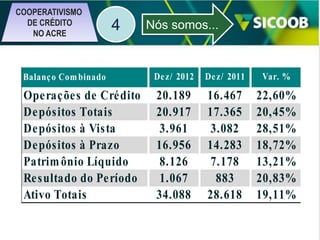 COOPERATIVISMO
DE CRÉDITO
NO ACRE

4

Nós somos...

Balanç o Com binado

De z/ 2012

De z/ 2011

Var. %

Ope raç õe s de Cré dito
De pósitos Totais
De pósitos à Vista
De pósitos à Prazo
Patrim ônio Líquido
Re sultado do Pe ríodo
Ativo Totais

20.189
20.917
3.961
16.956
8.126
1.067
34.088

16.467
17.365
3.082
14.283
7.178
883
28.618

22,60%
20,45%
28,51%
18,72%
13,21%
20,83%
19,11%

 