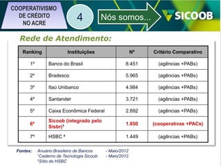 COOPERATIVISMO
DE CRÉDITO
NO ACRE

4

Nós somos...

Rede de Atendimento:
Ranking

Instituições

Nº

Critério Comparativo

1º

Banco do Brasil

8.451

(agências +PABs)

2º

Bradesco

5.965

(agências +PABs)

3º

Itaú Unibanco

4.984

(agências +PABs)

4º

Santander

3.721

(agências +PABs)

5º

Caixa Econômica Federal

2.892

(agências +PABs)

6º

Sicoob (integrado pelo
Sisbr)1

1.850

(cooperativas +PACs)

7º

HSBC ²

1.449

(agências +PABs)

Fontes:

Anuário Brasileiro de Bancos
1Caderno de Tecnologia Sicoob
2Sítio do HSBC

- Maio/2012
- Maio/2012

 