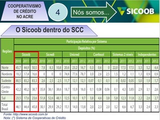COOPERATIVISMO
DE CRÉDITO
NO ACRE

4

Nós somos...

O Sicoob dentro do SCC

Fonte: http://www.sicoob.com.br
Nota: (*) Sistema de Cooperativas de Crédito

 