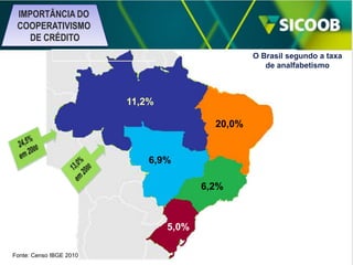 IMPORTÂNCIA DO
COOPERATIVISMO
DE CRÉDITO
10,3%

9,9%

O Brasil segundo a taxa
de analfabetismo

8,4%

11,2%

11,7%

20,9%

18,8%

22,9%
20,0%
13,1%

8,7%

18,5%
21,9%
18,8%
24,3%
18,4%

16,6%

8,5%

6,9%
8,0%
8,3%

6,2%

7,7%
4,3%
6,3%
4,1%
5,0%
4,5%
Fonte: Censo IBGE 2010

8,1%
4,3%

 