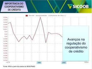 IMPORTÂNCIA DO
COOPERATIVISMO
DE CRÉDITO

Avanços na
regulação do
cooperativismo
de crédito

1989

Fonte: IPEA a partir dos dados do IBGE/PNAD

2000

 