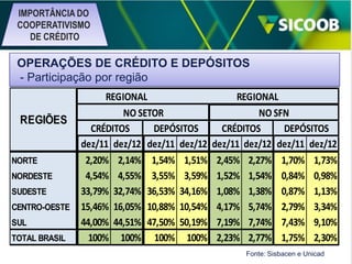 IMPORTÂNCIA DO
COOPERATIVISMO
DE CRÉDITO

OPERAÇÕES DE CRÉDITO E DEPÓSITOS
- Participação por região
PARTICIPAÇÃO
PARTICIPAÇÃO
REGIONAL
NO SETOR
REGIÕES
CRÉDITOS
DEPÓSITOS
dez/11 dez/12 dez/11 dez/12
NORTE
2,20% 2,14% 1,54% 1,51%
NORDESTE
4,54% 4,55% 3,55% 3,59%
SUDESTE
33,79% 32,74% 36,53% 34,16%
CENTRO-OESTE 15,46% 16,05% 10,88% 10,54%
SUL
44,00% 44,51% 47,50% 50,19%
TOTAL BRASIL
100% 100% 100% 100%

REGIONAL
NO SFN
CRÉDITOS
DEPÓSITOS
dez/11 dez/12 dez/11 dez/12
2,45% 2,27% 1,70% 1,73%
1,52% 1,54% 0,84% 0,98%
1,08% 1,38% 0,87% 1,13%
4,17% 5,74% 2,79% 3,34%
7,19% 7,74% 7,43% 9,10%
2,23% 2,77% 1,75% 2,30%
Fonte: Sisbacen e Unicad

 