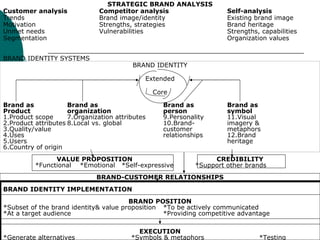 STRATEGIC BRAND ANALYSIS Customer analysis Competitor analysis Self-analysis Trends Brand image/identity   Existing brand image  Motivation Strengths, strategies Brand heritage Unmet needs Vulnerabilities Strengths, capabilities Segmentation Organization values BRAND IDENTITY SYSTEMS BRAND IDENTITY Extended Core Brand as Brand as Brand as Brand as Product organization person symbol 1.Product scope 7.Organization attributes 9.Personality 11.Visual  2.Product attributes 8.Local vs. global 10.Brand-   imagery & 3.Quality/value customer   metaphors 4.Uses relationships 12.Brand 5.Users heritage 6.Country of origin VALUE PROPOSITION CREDIBILITY *Functional  *Emotional  *Self-expressive *Support other brands BRAND-CUSTOMER RELATIONSHIPS BRAND IDENTITY IMPLEMENTATION BRAND POSITION *Subset of the brand identity& value proposition *To be actively communicated *At a target audience *Providing competitive advantage EXECUTION *Generate alternatives *Symbols & metaphors *Testing TRACKING 