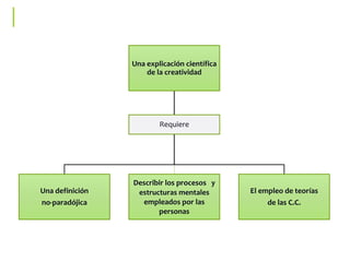 Una explicación científica
de la creatividad
Una definición
no-paradójica
Describir los procesos y
estructuras mentales
empleados por las
personas
El empleo de teorías
de las C.C.
Requiere
 