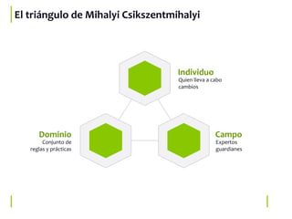 Individuo
Quien lleva a cabo
cambios
Campo
Expertos
guardianes
Dominio
Conjunto de
reglas y prácticas
El triángulo de Mihalyi Csikszentmihalyi
 