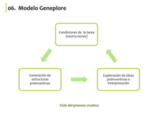 06. Modelo Geneplore
Condiciones de la tarea
(restricciones)
Exploración de ideas
preinventivas e
interpretación
Generación de
estructuras
preinventivas
Ciclo del proceso creativo
 