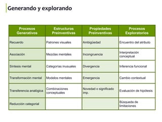 Generando y explorando
Procesos
Generativos
Estructuras
Preinventivas
Propiedades
Preinventivas
Procesos
Exploratorios
Recuerdo Patrones visuales Ambigüedad Encuentro del atributo
Asociación Mezclas mentales Incongruencia
Interpretación
conceptual
Síntesis mental Categorías inusuales Divergencia Inferencia funcional
Transformación mental Modelos mentales Emergencia Cambio contextual
Transferencia analógica
Combinaciones
conceptuales
Novedad o significado
imp.
Evaluación de hipótesis
Reducción categorial
Búsqueda de
limitaciones
 