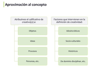 Aproximación al concepto
Atribuimos el calificativo de
creativo(a) a:
Objetos
Ideas
Procesos
Personas, etc.
Factores que intervienen en la
definición de creatividad:
Idiosincráticos
Socio-culturales
Históricos
De dominio disciplinar, etc.
 