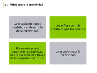 03. Mitos sobre la creatividad
La escuela no puede
contribuir al desarrollo
de la creatividad
Los niños son más
creativos que los adultos
Si la escuela puede
desarrollar la creatividad,
solo lo puede hacer a través
de las asignaturas artísticas
La escuela mata la
creatividad
 