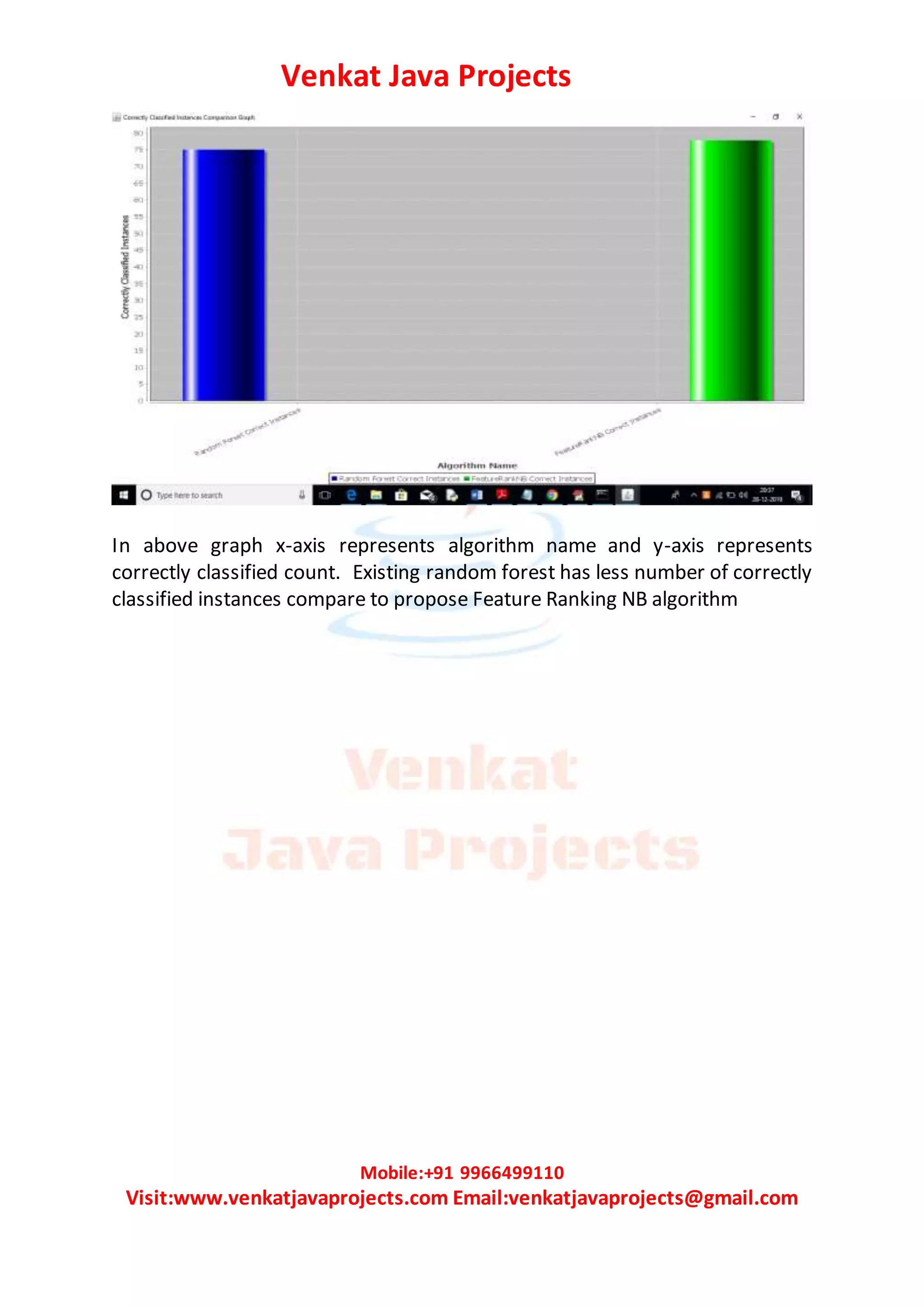 Venkat Java Projects
Mobile:+91 9966499110
Visit:www.venkatjavaprojects.com Email:venkatjavaprojects@gmail.com
In above graph x-axis represents algorithm name and y-axis represents
correctly classified count. Existing random forest has less number of correctly
classified instances compare to propose Feature Ranking NB algorithm
 