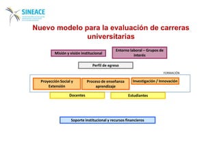Misión y visión institucional
Perfil de egreso
Proceso de enseñanza
aprendizaje
Docentes Estudiantes
Entorno laboral – Grupos de
interés
Soporte institucional y recursos financieros
Investigación / InnovaciónProyección Social y
Extensión
FORMACIÓN
Nuevo modelo para la evaluación de carreras
universitarias
 