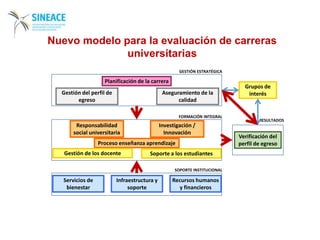 Planificación de la carrera
Gestión del perfil de
egreso
Proceso enseñanza aprendizaje
Gestión de los docente Soporte a los estudiantes
Servicios de
bienestar
Investigación /
Innovación
Responsabilidad
social universitaria
FORMACIÓN INTEGRAL
GESTIÓN ESTRATÉGICA
SOPORTE INSTITUCIONAL
Infraestructura y
soporte
Recursos humanos
y financieros
RESULTADOS
Verificación del
perfil de egreso
Grupos de
interésAseguramiento de la
calidad
Nuevo modelo para la evaluación de carreras
universitarias
 