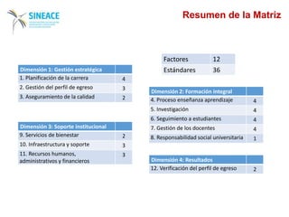 Resumen de la Matriz
Dimensión 1: Gestión estratégica
1. Planificación de la carrera 4
2. Gestión del perfil de egreso 3
3. Aseguramiento de la calidad 2
Dimensión 2: Formación integral
4. Proceso enseñanza aprendizaje 4
5. Investigación 4
6. Seguimiento a estudiantes 4
7. Gestión de los docentes 4
8. Responsabilidad social universitaria 1
Dimensión 3: Soporte institucional
9. Servicios de bienestar 2
10. Infraestructura y soporte 3
11. Recursos humanos,
administrativos y financieros
3
Dimensión 4: Resultados
12. Verificación del perfil de egreso 2
Factores 12
Estándares 36
 