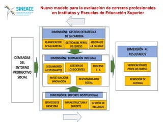 DIMENSIÓN1: GESTIÓN ESTRATÉGICA
DE LA CARRERA
MEJORADE
LA CALIDAD
PLANIFICACIÓN
DE LA CARRERA
RENDICIÓNDE
CUENTAS
VERIFICACIÓNDEL
PERFILDE EGRESO
DIMENSIÓN2: FORMACIÓN INTEGRAL
RESPONSABILIDAD
SOCIAL
INVESTIGACIÓNE
INNOVACIÓN
DIMENSIÓN3: SOPORTE INSTITUCIONAL
SERVICIOSDE
BIENESTAR
DEMANDAS
DEL
ENTORNO
PRODUCTIVO
SOCIAL
DIMENSIÓN 4:
RESULTADOS
GESTIÓNDE
LOSDOCENTES
SEGUIMIENTO
A ESTUDIANTES
GESTIÓNDE
RECURSOS
PROCESO
E - A
GESTIÓNDELPERFIL
DE EGRESO
INFRAESTRUCTURAY
SOPORTE
Nuevo modelo para la evaluación de carreras profesionales
en Institutos y Escuelas de Educación Superior
 