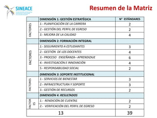 Resumen de la Matriz
DIMENSIÓN 1: GESTIÓN ESTRATÉGICA N° ESTÁNDARES
FACTORES
1.- PLANIFICACIÓN DE LA CARRERA 2
2.- GESTIÓN DEL PERFIL DE EGRESO 2
3.- MEJORA DE LA CALIDAD 4
DIMENSIÓN 2: FORMACIÓN INTEGRAL
FACTORES
1.- SEGUIMIENTO A ESTUDIANTES 3
2.- GESTIÓN DE LOS DOCENTES 4
3.- PROCESO ENSEÑANZA– APRENDIZAJE 6
4.- INVESTIGACIÓN E INNOVACIÓN 4
5.- RESPONSABILIDAD SOCIAL 2
DIMENSIÓN 3: SOPORTE INSTITUCIONAL
FACTORES
1.- SERVICIOS DE BIENESTAR 3
2.- INFRAESTRUCTURA Y SOPORTE 3
3.- GESTIÓN DE RECURSOS 2
DIMENSIÓN 4: RESULTADOS
FACTOR
ES
1.- RENDICIÓN DE CUENTAS 2
2.- VERIFICACIÓN DEL PERFIL DE EGRESO 2
13 39
 