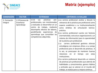 DIMENSIÓN FACTOR ESTÁNDAR CRITERIOS A EVALUAR
2. Formación
Integral
2.3 Procesos de
Enseñanza
Aprendizaje
2.3.6 Las prácticas pre-
profesionales, son monitoreadas
y evaluadas se desarrollan en un
centro de trabajo, mediante
desempeño efectivo de labores,
posibilitando experiencias de
aprendizaje que consolidan las
competencias adquiridas.
a.La carrera profesional analiza y discute la
relevancia de la práctica pre profesional como
espacio académico y su institucionalización
como ámbitos de articulación teórico-
práctico.
b.La carrera profesional cuenta con factores
(normatividad, estructura organizacional y un
sistema de información) para la operatividad
de la práctica pre profesional.
c.La carrera profesional gestiona alianzas
estratégicas con empresas afines a su campo
profesional para el desarrollo de prácticas. A
la vez, se preocupan de mantener buenas
relaciones en el tiempo con estas
instituciones.
d.La carrera profesional desarrolla un sistema
de prácticas pre profesionales que además de
habilidades y conocimientos; genera hábitos
y actitudes que se valoran en el mundo del
trabajo, se evalúa para su mejora continua.
Matriz (ejemplo)
 