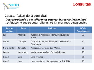 Consultas
Características de la consulta:
Descentralizada y con diferentes actores, buscar la legitimidad
social, por lo que se desarrollaron 06 Talleres Macro Regionales
Macro
región
Sede Regiones N° de
Participantes
Sur Arequipa Ayacucho, Arequipa, Tacna, Moquegua y
Puno
70
Norte Chiclayo Tumbes, Piura, Lambayeque, La Libertad y
Cajamarca
70
Nor oriental Tarapoto Amazonas, Loreto y San Martin 30
Centro Huancayo Junín, Huancavelica, Cerro de Pasco 70
Lima 1 Lima Lima y Callao 70
Lima 2 Lima Lima provincias, Pedagógicos de EIB, ESFA 30
 