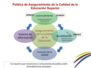 Aseguramiento
de la Calidad
de la
Educación
Licenciamiento
Condiciones básicas de
funcionamiento
Acreditación
Fomento de la
calidad
Sistema de
información
Política de Aseguramiento de la Calidad de la
Educación Superior
SUNEDU
SINEACE
MINEDU
Se requiere que mecanismos e instrumentos de política estén
razonablemente alineados.
Estándares para la
mejora continua
 