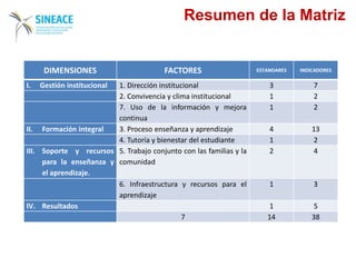Resumen de la Matriz
DIMENSIONES FACTORES ESTANDARES INDICADORES
I. Gestión institucional 1. Dirección institucional 3 7
2. Convivencia y clima institucional 1 2
7. Uso de la información y mejora
continua
1 2
II. Formación integral 3. Proceso enseñanza y aprendizaje 4 13
4. Tutoría y bienestar del estudiante 1 2
III. Soporte y recursos
para la enseñanza y
el aprendizaje.
5. Trabajo conjunto con las familias y la
comunidad
2 4
6. Infraestructura y recursos para el
aprendizaje
1 3
IV. Resultados 1 5
7 14 38
 