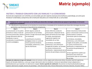 10. Trabajamos de manera organizada con las familias para desarrollar estrategias colaborativas que apoyen el aprendizaje y la formación
integral de los estudiantes.
10.1 Identificamos conjuntamente con las familias las características y necesidades de los estudiantes para desarrollar estrategias educativas
pertinentes y que favorezcan el desarrollo de las competencias.
Nivel 1
La comunicación con los padres
de familia se realiza a través de
reuniones presenciales, donde se
recoge información sobre los
estudiantes, la que es
considerada en la planificación y
la práctica pedagógica.
Nivel 2
Existen algunos canales de
comunicación con las familias,
donde se recoge información sobre
los estudiantes.
La planificación y la práctica
pedagógica toman en cuenta de
manera parcial las fortalezas,
necesidades, preferencias, u otro
tipo de información.
Nivel 3
Existen diferentes canales de
comunicación a disposición de los
padres de familia para hacer llegar
sus dudas, preocupaciones,
sugerencias respecto a las
necesidades de sus hijos
Las fortalezas, necesidades,
preferencias u otra información
recogida de los padres son tomadas
en cuenta al momento de la
planificación, implementación de las
sesiones de aprendizaje y evaluación
Nivel 4
Existen mecanismos institucionales
para la comunicación continua con las
familias donde se comparte
información sobre los estudiantes.
Las fortalezas, necesidades,
preferencias, u otra información
recogida de los padres, son tomadas
en cuenta al momento de la
planificación, la implementación de
las sesiones de aprendizaje y la
evaluación.
Se hace seguimiento a padres que
demuestran poco interés y/o
conocimiento sobre las necesidades
de sus hijos.
Ejemplos de evidencias de logro del indicador: Actas de reuniones, correos, página web institucional, fichas, encuestas, buzón de sugerencias,
registro de llamadas telefónicas, u otros que recogen información sobre los estudiantes. Sesiones de aprendizaje incluyen adaptaciones e
individualizaciones que responden a la información recogida. Fuentes sugeridas de verificación: Documentos escritos/visuales/audiovisuales que
registren información recogida, Sesiones de aprendizaje. Ficha Documental: Aula, Ficha de Observación, Entrevista: Docentes, Encuesta: Padres.
FACTOR 5: TRABAJO CONJUNTO CON LAS FAMILIAS Y LA COMUNIDAD
Acciones de cooperación con la familia y la comunidad, para dar soporte al proceso de enseñanza y aprendizaje, así como para
fortalecer la identidad y compromiso de la institución educativa con el desarrollo de su comunidad.
Matriz (ejemplo)
 