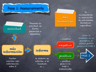 Fase 1: Asesoramiento
                                                                Te
                                                          recomendarán
                                           más            la realización
                                                         de actividades
                                        formación          formativas
                 Presenta la
                 solicitud, de                             especificas

  solicitud         forma
                 presencial o
                  telemática
                                                             Como el

                                         ... negativo    resultado no es
                                                           perceptivo, si
                                                          quieres podrás
                                        negativo         pasar a la FASE 2
    más
                        informe
información
                                         positivo           FASE 2
   Pueden              Se elabora un
 solicitar más         informe, si el    ... positivo,
 información             resultado       pasas a la
   sobre tí                 es ...         FASE 2
                                         EVALUACIÓN
 