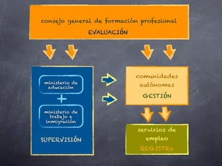 consejo general de formación profesional

                EVALUACIÓN




                             comunidades
ministerio de
 educación                   autónomas

                              GESTIÓN

ministerio de
  trabajo e
inmigración

                             servicios de
SUPERVISIÓN                    empleo
                              REGISTRo
 