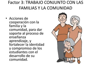 Factor 3: TRABAJO CONJUNTO CON LAS
      FAMILIAS Y LA COMUNIDAD

• Acciones de
  cooperación con la
  familia y la
  comunidad, para dar
  soporte al proceso de
  enseñanza
  aprendizaje, y
  fortalecer la identidad
  y compromiso de los
  estudiantes con el
  desarrollo de su
  comunidad.
 