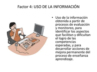 Factor 4: USO DE LA INFORMACIÓN

                 • Uso de la información
                   obtenida a partir de
                   procesos de evaluación
                   y monitoreo, para
                   identificar los aspectos
                   que facilitan y dificultan
                   el logro de las
                   competencias
                   esperadas, y para
                   desarrollar acciones de
                   mejora permanente del
                   proceso de enseñanza
                   aprendizaje.
 