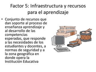 Factor 5: Infraestructura y recursos
             para el aprendizaje
• Conjunto de recursos que
  dan soporte al proceso de
  enseñanza aprendizaje y
  al desarrollo de las
  competencias
  esperadas, que responde
  a las necesidades de los
  estudiantes y docentes, a
  normas de seguridad y a
  la zona geográfica en
  donde opera la
  Institución Educativa
 