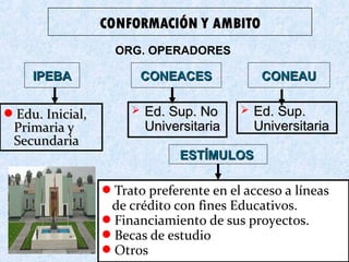 Trato preferente en el acceso a líneas
de crédito con fines Educativos.
Financiamiento de sus proyectos.
Becas de estudio
Otros
Edu. Inicial,Edu. Inicial,
Primaria yPrimaria y
SecundariaSecundaria
ORG. OPERADORES
IPEBAIPEBA
 Ed. Sup. NoEd. Sup. No
UniversitariaUniversitaria
CONEACESCONEACES
 Ed. Sup.Ed. Sup.
UniversitariaUniversitaria
CONEAUCONEAU
ESTÍMULOSESTÍMULOS
 