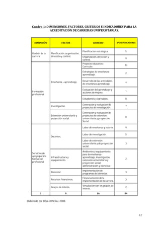 12
Elaborado por DEA-CONEAU, 2008.
Gestión de la
carrera.
Planificación, organización,
dirección y control.
Planificación estratégica. 5
Organización, dirección y
control.
9
Formación
profesional.
Enseñanza – aprendizaje.
Proyecto educativo.-
Currículo.
13
Estrategias de enseñanza-
aprendizaje.
2
Desarrollo de las actividades
de enseñanza-aprendizaje.
4
Evaluación del aprendizaje y
acciones de mejora.
1
Estudiantes y egresados. 8
Investigación.
Generación y evaluación de
proyectos de investigación.
7
Extensión universitaria y
proyección social.
Generación y evaluación de
proyectos de extensión
universitaria y proyección
Social.
8
Servicios de
apoyo para la
formación
profesional
Docentes.
Labor de enseñanza y tutoría. 9
Labor de investigación. 5
Labor de extensión
universitaria y de proyección
social.
3
Infraestructura y
equipamiento.
Ambientes y equipamiento
para la enseñanza-
aprendizaje, investigación,
extensión universitaria y
proyección social,
administración y bienestar.
2
Bienestar.
Implementación de
programas de bienestar.
3
Recursos financieros.
Financiamiento de la
implementación de la carrera.
3
Grupos de interés.
Vinculación con los grupos de
interés.
2
 