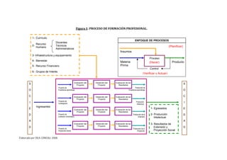 Elaborado por DEA-CONEAU, 2008.
Docentes
Técnicos
Administrativos
Recurso
Humano
2-
Currículo1-
Recurso Financiero5-
Grupos de Interés6-
Infraestructura y equipamiento3-
Bienestar4-
ENFOQUE DE PROCESOS
Insumos
Proceso
Materia
Prima
Producto
(Planificar)
Control
(Verificar y Actuar)
(Hacer)
Ingresantes
1- Egresados
2- Producción
Intelectual
3- Resultados de
Extensión y
Proyección Social
S
O
C
I
E
D
A
D
S
O
C
I
E
D
A
D
Proyecto de
Investigación
Producción
Intelectual
Producción de
Enseñanza-aprendizaje
Proyecto de
Enseñanza-aprendizaje
Evaluación del
Proyecto
Desarrollo del
Proyecto
Evaluación de los
Resultados
Evaluación del
Proyecto
Desarrollo del
Proyecto
Evaluación de los
Resultados
Proyecto de
Extensión Universitaria
Producción de la
Extensión
Evaluación del
Proyecto
Desarrollo del
Proyecto
Evaluación de los
Resultados
Proyecto de
Proyección Social
Producción de la
Proyección
Evaluación del
Proyecto
Desarrollo del
Proyecto
Evaluación de los
Resultados
 
