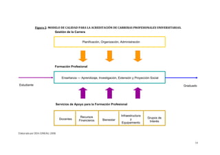 14
Elaborado por DEA-CONEAU, 2008.
Planificación, Organización, Administración
Servicios de Apoyo para la Formación Profesional
Enseñanza — Aprendizaje, Investigación, Extensión y Proyección Social
Gestión de la Carrera
Estudiante Graduado
Formación Profesional
Docentes
Recursos
Financieros
Infraestructura
y
Equipamiento
Grupos de
InterésBienestar
 