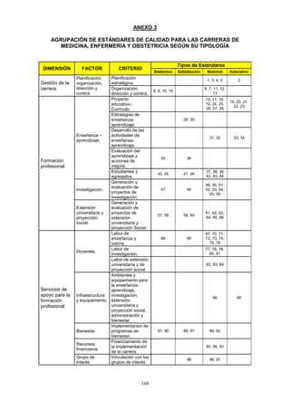 168
ANEXO 3
AGRUPACIÓN DE ESTÁNDARES DE CALIDAD PARA LAS CARRERAS DE
MEDICINA, ENFERMERÍA Y OBSTETRICIA SEGÚN SU TIPOLOGÍA
DIMENSIÓN FACTOR CRITERIO
Tipos de Estándares
Sistémico Satisfacción Nominal Valorativo
Gestión de la
carrera.
Planificación,
organización,
dirección y
control.
Planificación
estratégica.
1, 3, 4, 5 2
Organización,
dirección y control.
8, 9, 10, 14
6, 7, 11, 12,
13
Formación
profesional.
Enseñanza –
aprendizaje.
Proyecto
educativo.-
Currículo.
15, 17, 18,
19, 24, 25,
26, 27, 28
16, 20, 21,
22, 23
Estrategias de
enseñanza-
aprendizaje.
29, 30
Desarrollo de las
actividades de
enseñanza-
aprendizaje.
31, 32 33, 34
Evaluación del
aprendizaje y
acciones de
mejora.
35 36
Estudiantes y
egresados.
40, 45 41, 46
37, 38, 39,
42, 43, 44
Investigación.
Generación y
evaluación de
proyectos de
investigación.
47 48
49, 50, 51,
52, 53, 54,
55, 56
Extensión
universitaria y
proyección
social.
Generación y
evaluación de
proyectos de
extensión
universitaria y
proyección Social.
57, 59 58, 60
61, 62, 63,
64, 65, 66
Servicios de
apoyo para la
formación
profesional
Docentes.
Labor de
enseñanza y
tutoría.
68 69
67, 70, 71,
72, 73, 74,
75, 76
Labor de
investigación.
77, 78, 79,
80, 81
Labor de extensión
universitaria y de
proyección social.
82, 83, 84
Infraestructura
y equipamiento.
Ambientes y
equipamiento para
la enseñanza-
aprendizaje,
investigación,
extensión
universitaria y
proyección social,
administración y
bienestar.
86 85
Bienestar.
Implementación de
programas de
bienestar.
87, 90 89, 91 88, 92
Recursos
financieros.
Financiamiento de
la implementación
de la carrera.
93, 94, 95
Grupo de
Interés
Vinculación con los
grupos de interés
98 96, 97
 