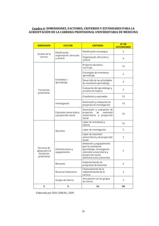 28
Elaborado por DEA-CONEAU, 2009.
Gestión de la
carrera.
Planificación,
organización, dirección
y control.
Planificación estratégica. 5
Organización, dirección y
control.
9
Formación
profesional.
Enseñanza –
aprendizaje.
Proyecto educativo.-
Currículo.
14
Estrategias de enseñanza-
aprendizaje.
2
Desarrollo de las actividades
de enseñanza-aprendizaje.
4
Evaluación del aprendizaje y
acciones de mejora.
2
Estudiantes y egresados. 10
Investigación.
Generación y evaluación de
proyectos de investigación.
10
Extensión universitaria
y proyección social.
Generación y evaluación de
proyectos de extensión
universitaria y proyección
social.
10
Servicios de
apoyo para la
formación
profesional
Docentes.
Labor de enseñanza y
tutoría.
10
Labor de investigación. 5
Labor de extensión
universitaria y de proyección
social.
3
Infraestructura y
equipamiento.
Ambientes y equipamiento
para la enseñanza-
aprendizaje, investigación,
extensión universitaria y
proyección social,
administración y bienestar.
2
Bienestar.
Implementación de
programas de bienestar.
6
Recursos financieros.
Financiamiento de la
implementación de la
carrera.
3
Grupos de Interés.
Vinculación con los grupos
de interés.
3
 