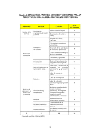 52
Elaborado por DEA-CONEAU, 2009.
Gestión de la
carrera.
Planificación,
organización, dirección
y control.
Planificación estratégica. 5
Organización, dirección y
control.
9
Formación
profesional.
Enseñanza –
aprendizaje.
Proyecto educativo.-
Currículo.
14
Estrategias de enseñanza-
aprendizaje.
2
Desarrollo de las actividades
de enseñanza-aprendizaje.
4
Evaluación del aprendizaje y
acciones de mejora.
2
Estudiantes y egresados. 10
Investigación.
Generación y evaluación de
proyectos de investigación.
10
Extensión universitaria
y proyección social.
Generación y evaluación de
proyectos de extensión
universitaria y proyección
social.
10
Servicios de
apoyo para la
formación
profesional
Docentes.
Labor de enseñanza y
tutoría.
10
Labor de investigación. 5
Labor de extensión
universitaria y de proyección
social.
3
Infraestructura y
equipamiento.
Ambientes y equipamiento
para la enseñanza-
aprendizaje, investigación,
extensión universitaria y
proyección social,
administración y bienestar.
2
Bienestar.
Implementación de
programas de bienestar.
6
Recursos financieros.
Financiamiento de la
implementación de la
carrera.
3
Grupos de Interés.
Vinculación con los grupos
de interés.
3
 