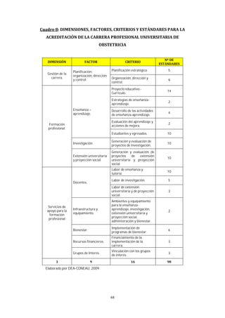68
Elaborado por DEA-CONEAU, 2009
Gestión de la
carrera.
Planificación,
organización, dirección
y control.
Planificación estratégica. 5
Organización, dirección y
control.
9
Formación
profesional.
Enseñanza –
aprendizaje.
Proyecto educativo.-
Currículo.
14
Estrategias de enseñanza-
aprendizaje.
2
Desarrollo de las actividades
de enseñanza-aprendizaje.
4
Evaluación del aprendizaje y
acciones de mejora.
2
Estudiantes y egresados. 10
Investigación.
Generación y evaluación de
proyectos de investigación.
10
Extensión universitaria
y proyección social.
Generación y evaluación de
proyectos de extensión
universitaria y proyección
social.
10
Servicios de
apoyo para la
formación
profesional
Docentes.
Labor de enseñanza y
tutoría.
10
Labor de investigación. 5
Labor de extensión
universitaria y de proyección
social.
3
Infraestructura y
equipamiento.
Ambientes y equipamiento
para la enseñanza-
aprendizaje, investigación,
extensión universitaria y
proyección social,
administración y bienestar.
2
Bienestar.
Implementación de
programas de bienestar.
6
Recursos financieros.
Financiamiento de la
implementación de la
carrera.
3
Grupos de Interés.
Vinculación con los grupos
de interés.
3
 