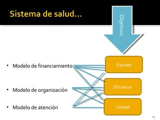 Modelo de financiamiento Modelo de organización Modelo de atención Equidad Eficiencia Calidad Objetivos 