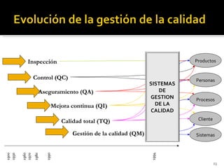 1900 1930 1960 1970 1980 1990 1994 Inspección Productos Mejora continua (QI) Procesos Calidad total (TQ) Cliente Sistemas Gestión de la calidad (QM) Control (QC) Personas Aseguramiento (QA) SISTEMAS DE GESTION DE LA CALIDAD 
