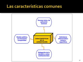 CARACTERÍSTICAS  DE LA ACREDITACIÓN Delegación de la decisión a entes multisectoriales Modelo público, con funciones compartidas Estándares diferenciados: únicos y específicos Proceso único, de aplicación nacional 