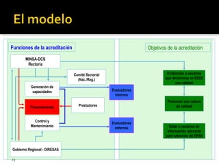 Funciones de la acreditación Objetivos de la acreditación MINSA-DCS Rectoría Gobierno Regional - DIRESAS Financiamiento Promover una cultura de calidad Evidencias a usuarios que decisiones en EESS con calidad Dotar a usuarios de información relevante para selección de EESS Generación de capacidades Comité Sectorial (Nac./Reg.) Prestadores Evaluadores externos Evaluadores internos Control y Mantenimiento 