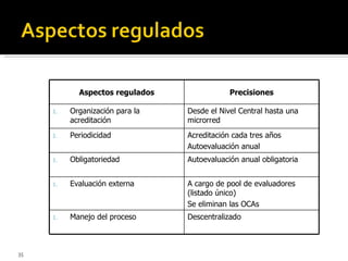 Aspectos regulados Precisiones Organización para la acreditación Desde el Nivel Central hasta una microrred Periodicidad Acreditación cada tres años Autoevaluación anual Obligatoriedad Autoevaluación anual obligatoria Evaluación externa A cargo de pool de evaluadores (listado único) Se eliminan las OCAs Manejo del proceso Descentralizado 