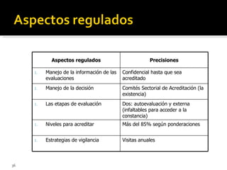 Aspectos regulados Precisiones Manejo de la información de las evaluaciones Confidencial hasta que sea acreditado Manejo de la decisión Comités Sectorial de Acreditación (la existencia) Las etapas de evaluación Dos: autoevaluación y externa (infaltables para acceder a la constancia) Niveles para acreditar Más del 85% según ponderaciones Estrategias de vigilancia Visitas anuales 