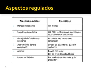 Aspectos regulados Precisiones Manejo de reclamos Por niveles Incentivos inmediatos AG, CAR, publicación de acreditados, reconocimientos adicionales Manejo de infracciones y sanciones Amonestación, suspensión, cancelación Instrumentos para la acreditación Listado de estándares, guía del evaluador Alcance I nivel: Microrred II y III nivel: Hospital/Clínica Responsabilidades Por niveles (administrador y del prestador) 