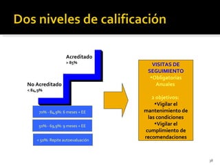No Acreditado < 84,9% Acreditado > 85% 70% - 84,9%: 6 meses + EE 50% - 69,9%: 9 meses + EE < 50%: Repite autoevaluación VISITAS DE SEGUIMIENTO Obligatorias Anuales  2 objetivos:  Vigilar el mantenimiento de las condiciones Vigilar el cumplimiento de recomendaciones 