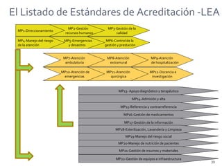 MP20-Manejo de nutrición de pacientes MP1-Direccionamiento MP2-Gestión  recursos humanos MP3-Gestión de la  calidad MP7-Atención  ambulatoria MP8-Atención  extramural MP14-Admisión y alta MP16-Gestión de medicamentos MP19-Manejo del riesgo social MP21-Gestión de insumos y materiales MP4-Manejo del riesgo  de la atención MP5-Emergencias  y desastres MP9-Atención  de hospitalización MP10-Atención de  emergencias MP11-Atención  quirúrgica MP22-Gestión de equipos e infraestructura MP13- Apoyo diagnóstico y terapéutico MP15-Referencia y contrarreferencia MP12-Docencia e  investigación MP6-Control de la gestión y prestación MP17-Gestión de la información MP18-Esterilización, Lavandería y Limpieza El Listado de Estándares de Acreditación -LEA 