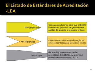 MP Gerenciales MP Misionales MP Apoyo Generan condiciones para que el EESS se oriente a prácticas de gestión de la calidad de acuerdo a procesos críticos. Propician atenciones a usuarios según los criterios acordados para atenciones críticas Generan flujos coherentes con las necesidades de la atención y garantizan procedimientos e insumos críticos. 