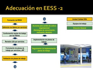 Equipos de trabajo Unidad Calidad HRA Dirección General Formación de RRHH Definición de líderes por servicios Conformación equipo de trabajo por los líderes Revisión LEA por servicios Formulación de planes de trabajo por servicios y MP Validación de planes de trabajo  1 Implementación de planes de  trabajo Seguimiento a la implementación planes de trabajo  1 Acciones para cambio de cultura organizacional (Estrategias de comunicación, motivación, decisión) 